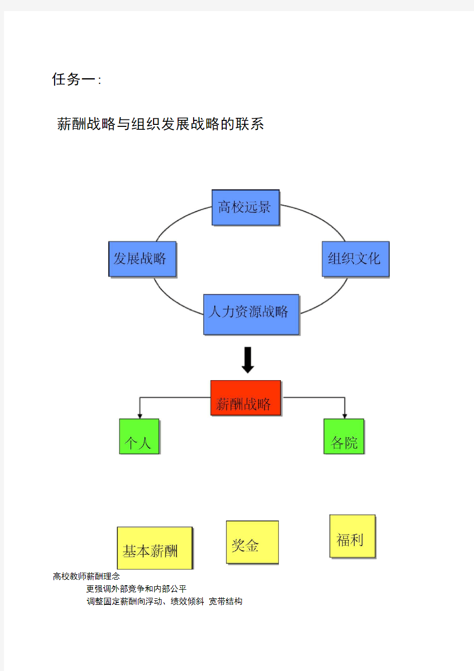 大学教职工薪酬体系