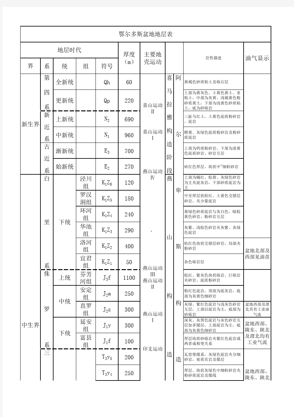 鄂尔多斯盆地地层表0