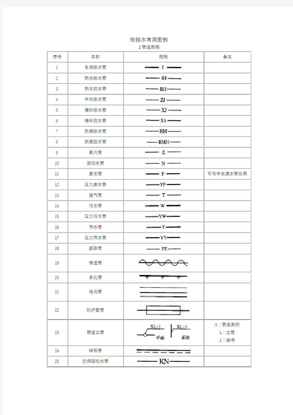 给排水常用图例