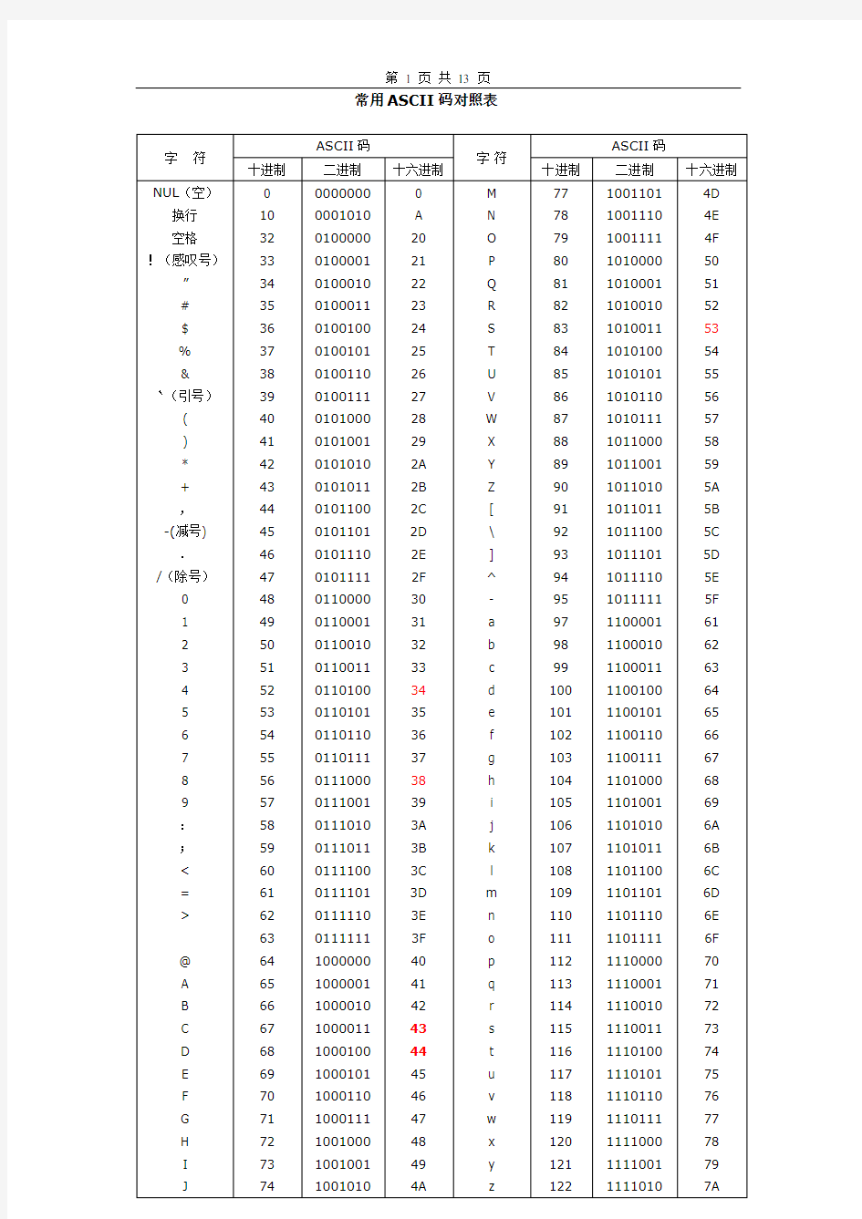 常用ASCII码对照表