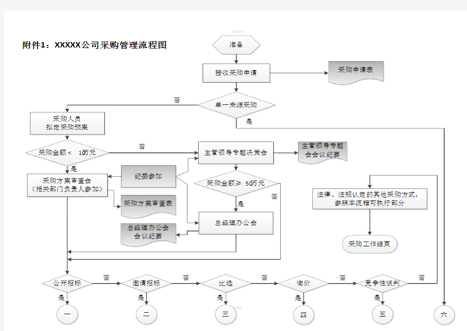 公司采购管理流程图