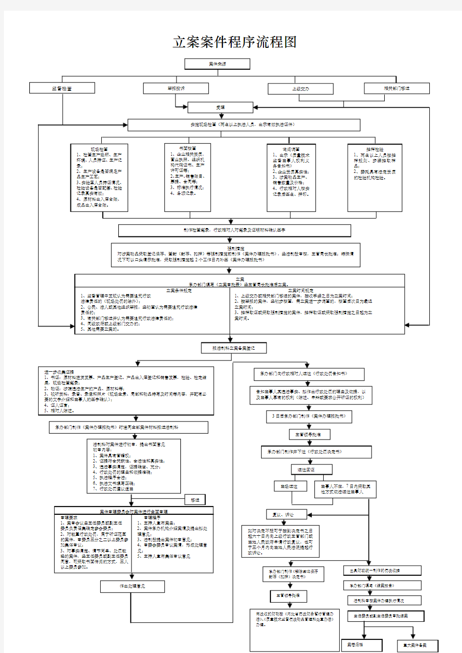 立案案件程序流程图