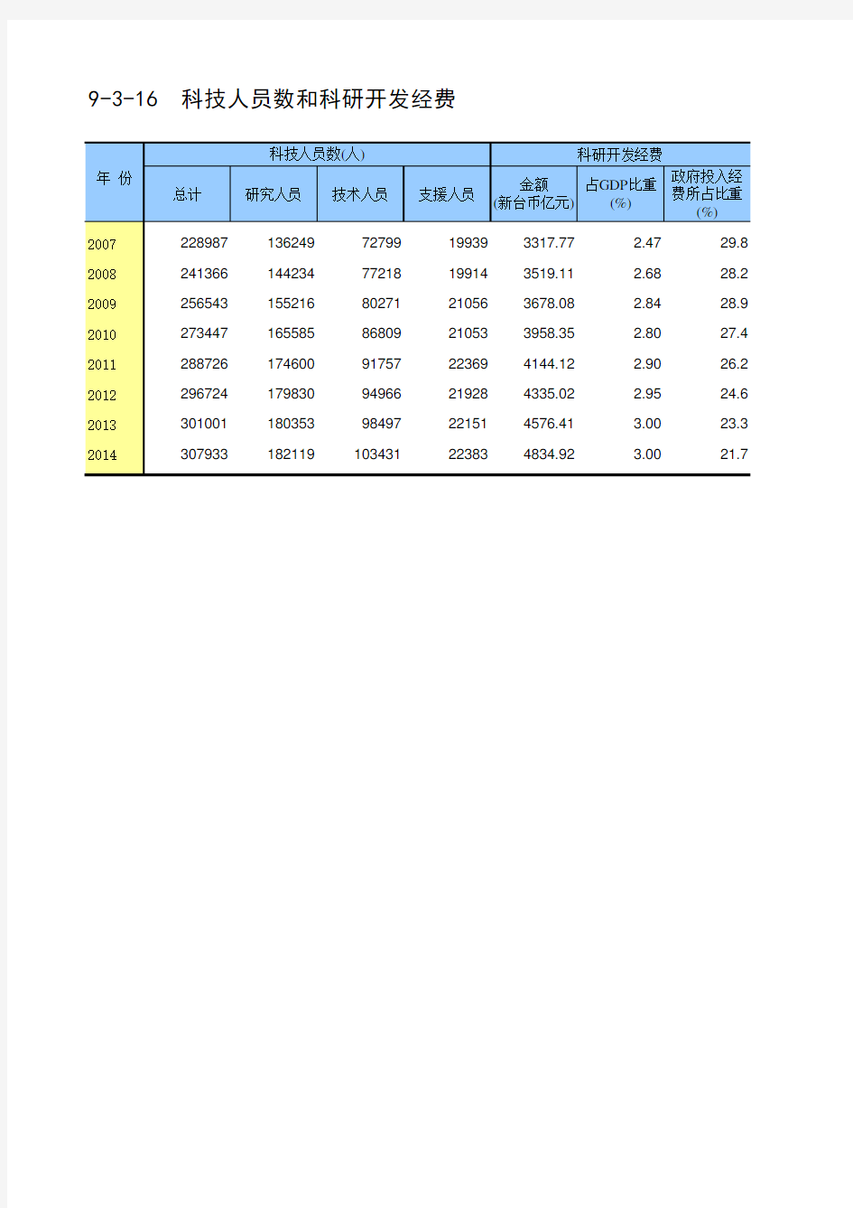 中国第三产业统计年鉴2017：9-3-16  科技人员数和科研开发经费