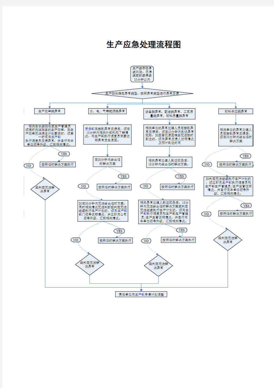 生产应急处理流程图