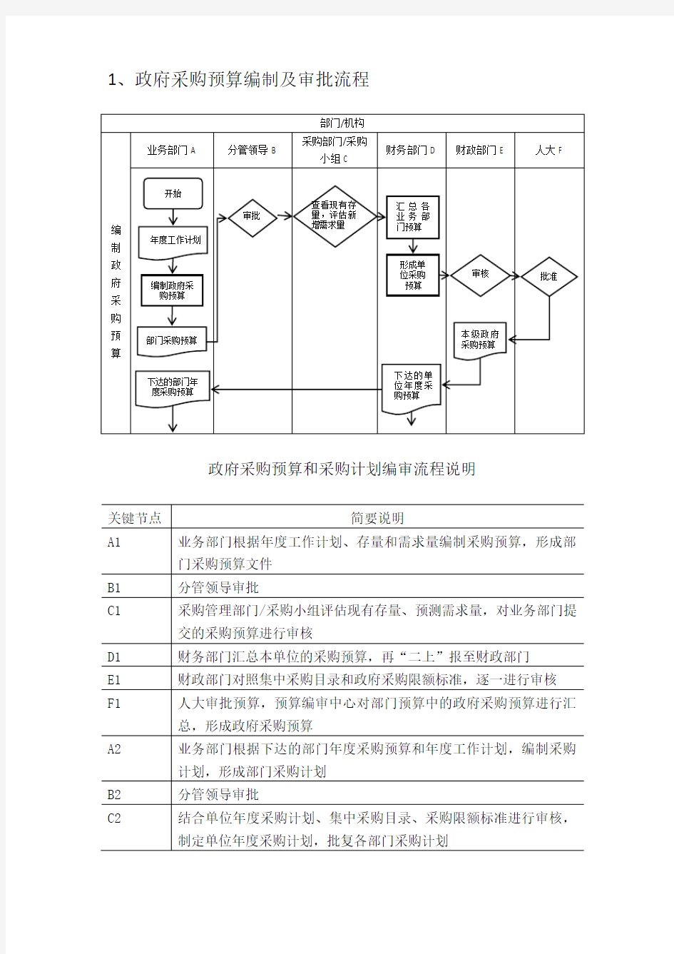 政府采购业务的主要流程与关键环节主要包括政府采购预算与[0002]