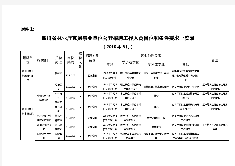 四川省林业厅直属事业单位公开招聘工作人员岗位和条件要求一览表
