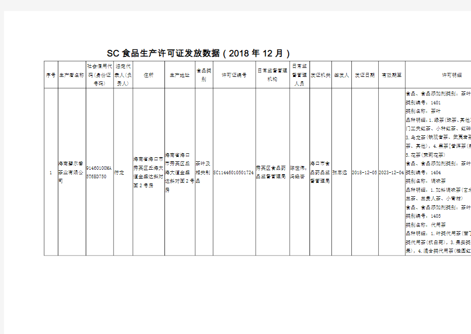 SC食品生产许可证发放数据2018年12月