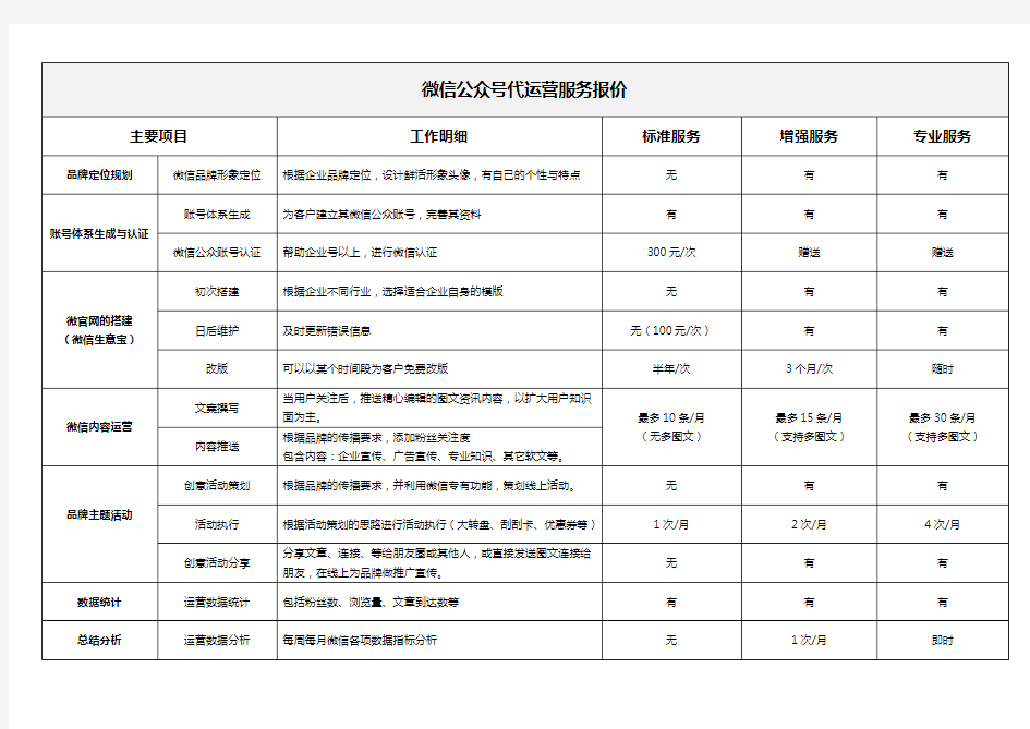 微信公众号代运营服务报价模板