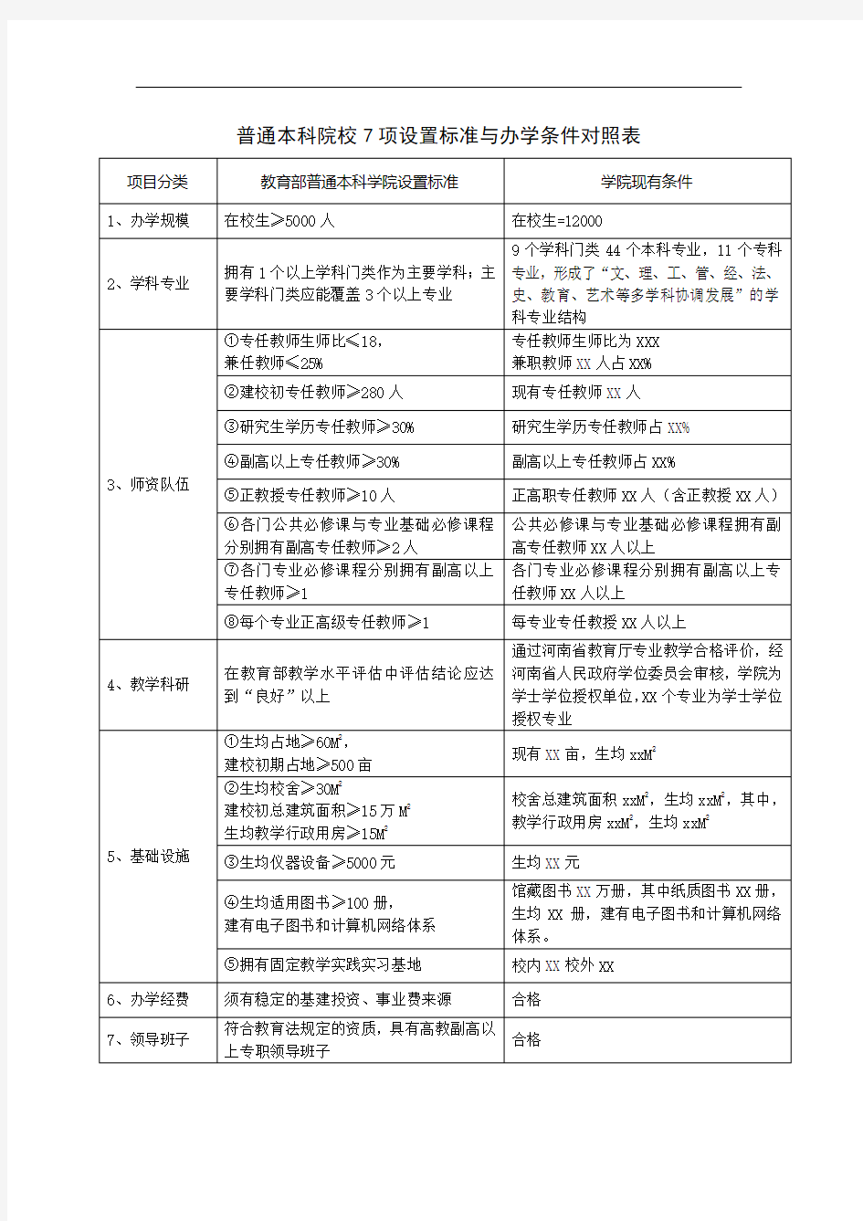 普通本科院校7项设置标准与办学条件对照表