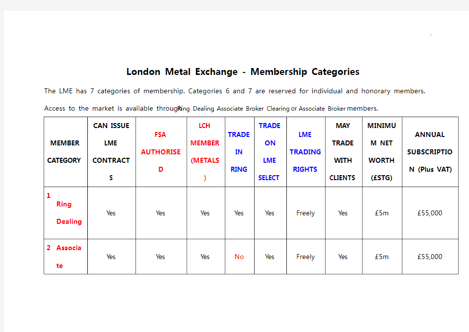 LME会员章程制度和合约详细介绍