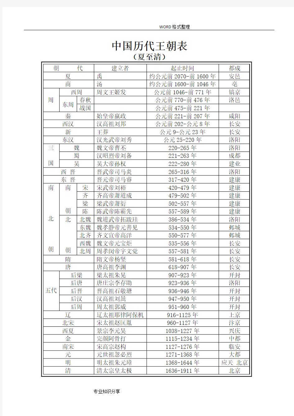 我国历代王朝表,我国历史大事年表