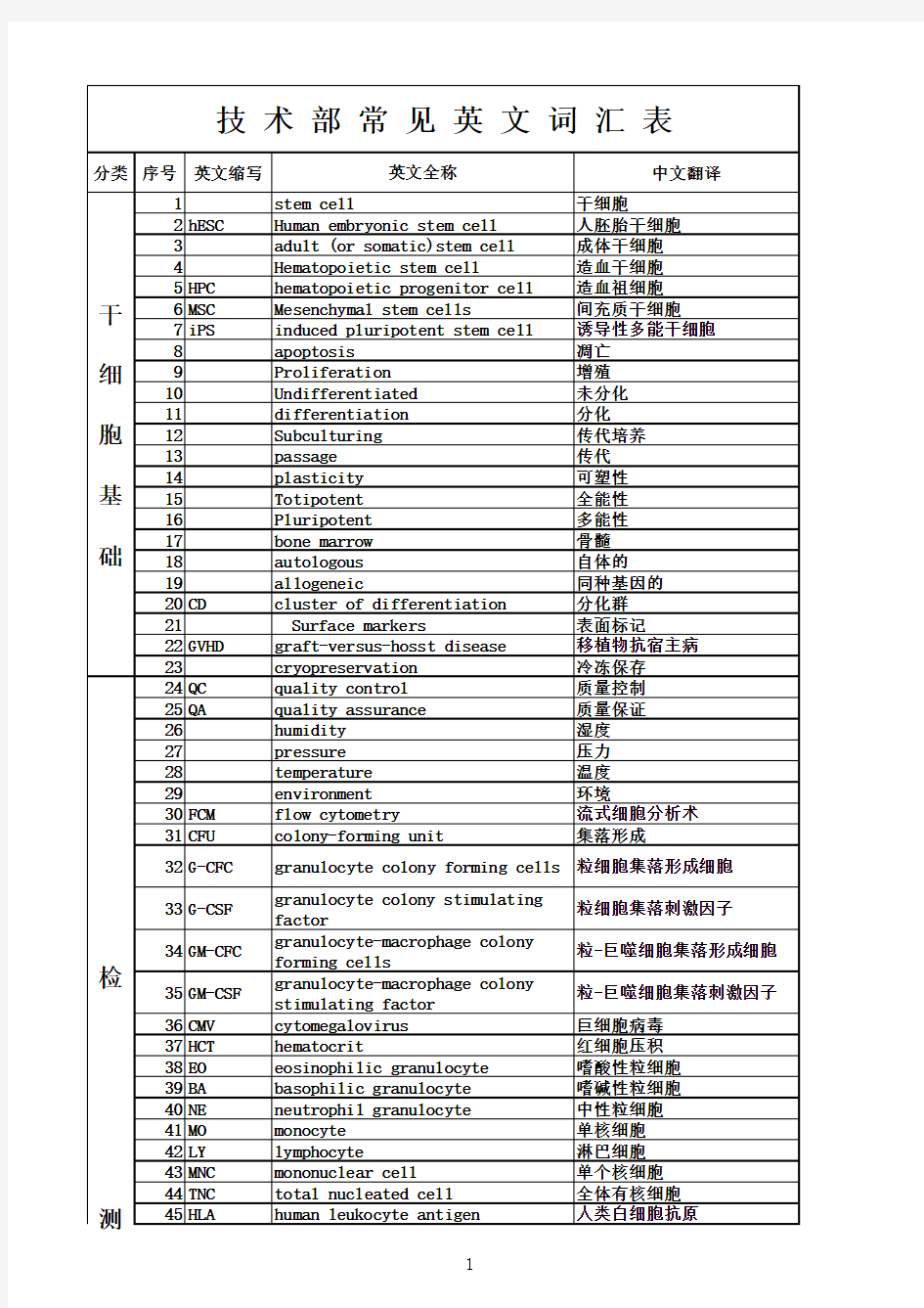 技术部常见英文词汇