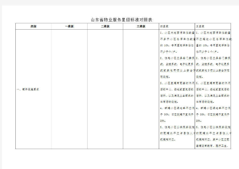 山东省物业服务星级标准对照表