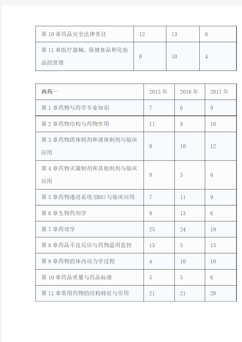 2018年执业药师考试各章节分值分布解析