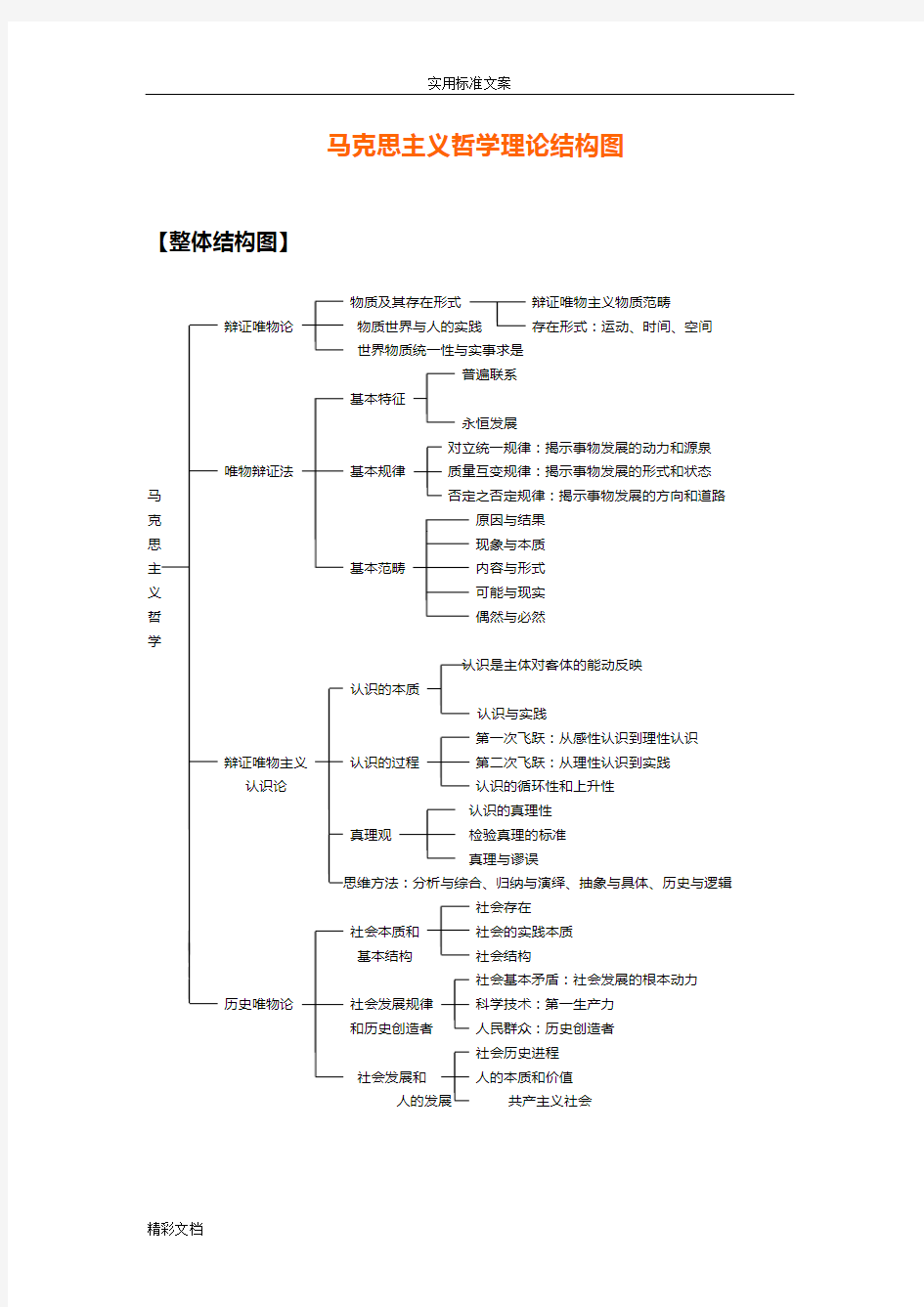 马克思主义哲学的知识体系结构图