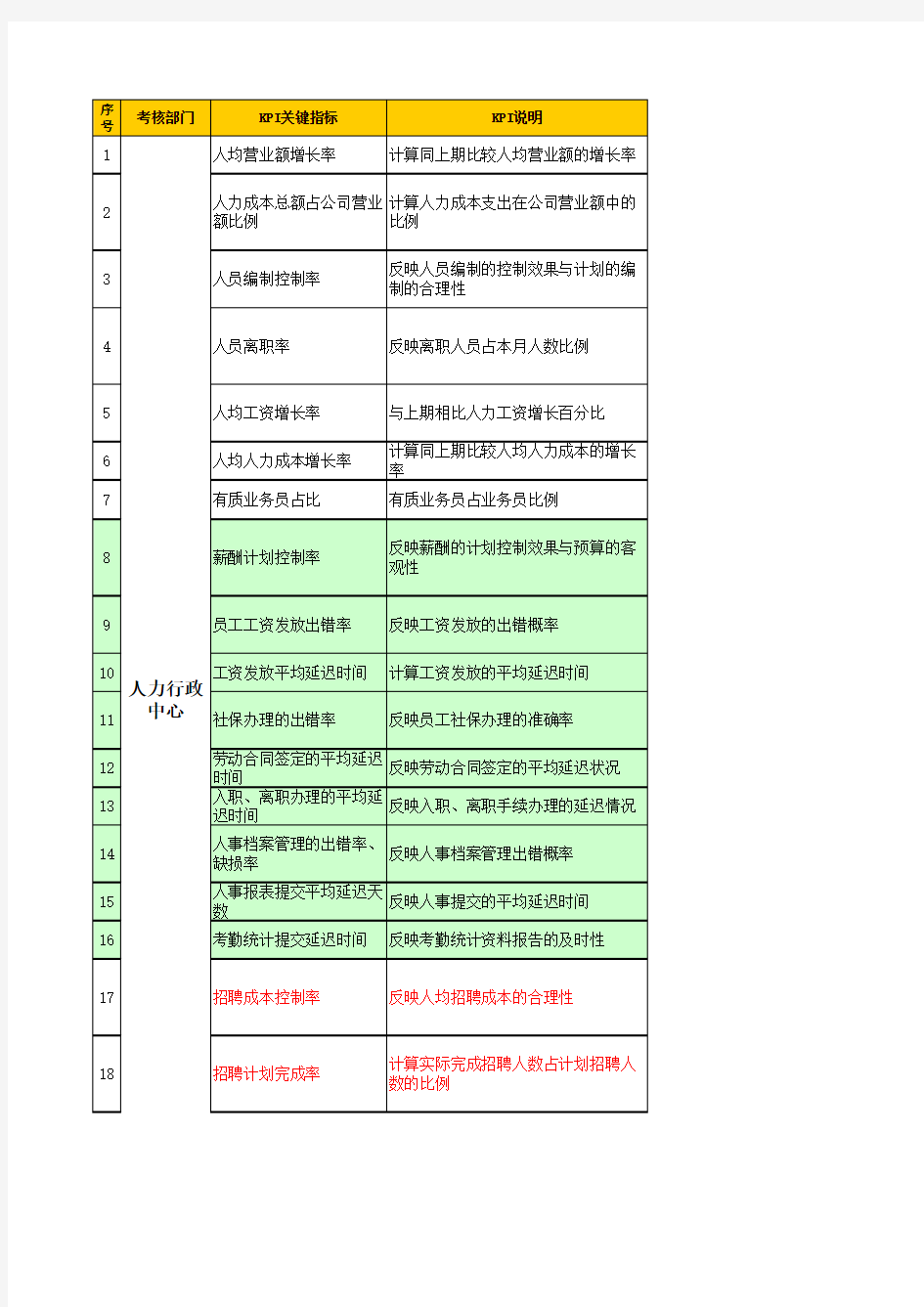 人力资源部月报表