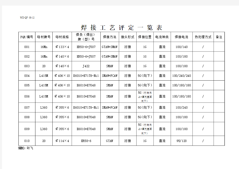 焊接工艺评定一览表