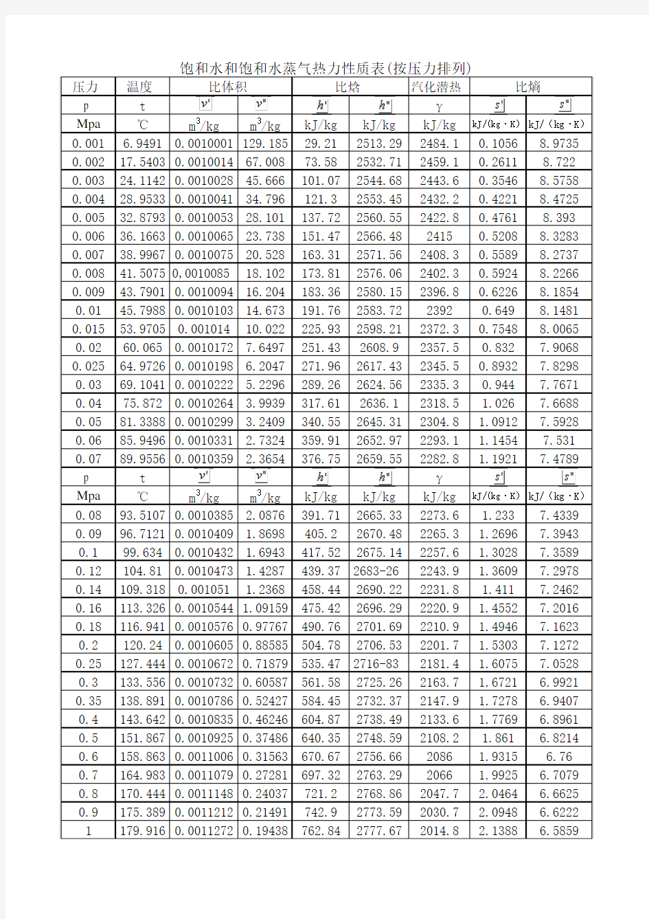 饱和水蒸气焓值表