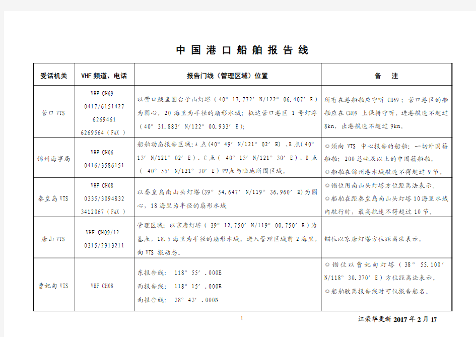 中国港口船舶报告线