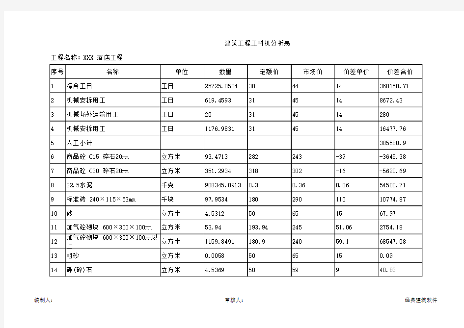 某酒店工程材料分析表