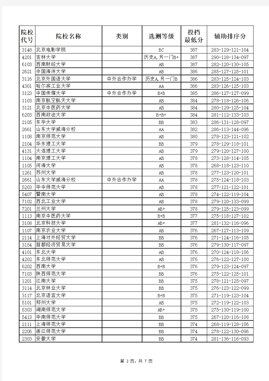 2020年江苏高考投档线