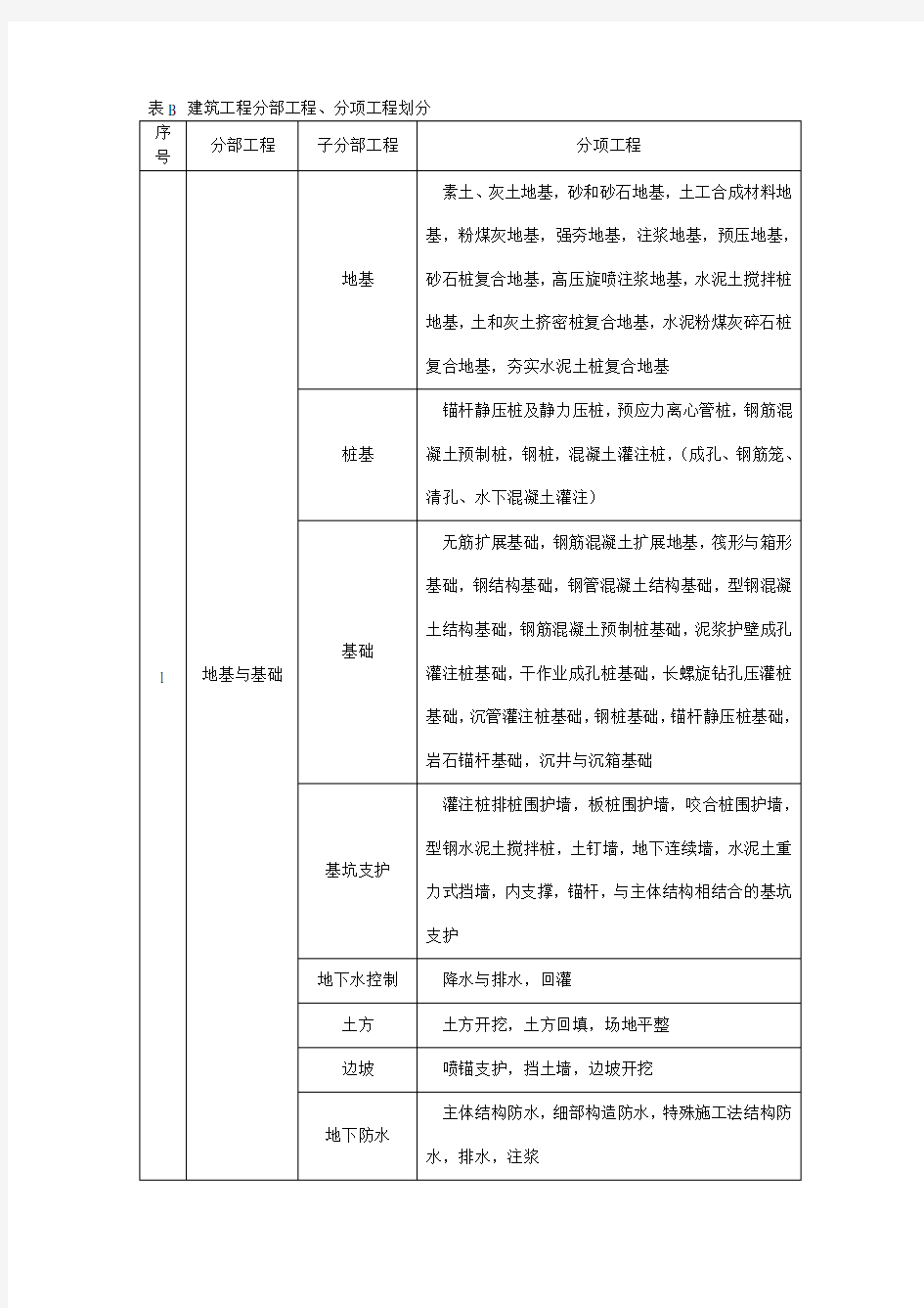 建筑工程分部分项工程划分