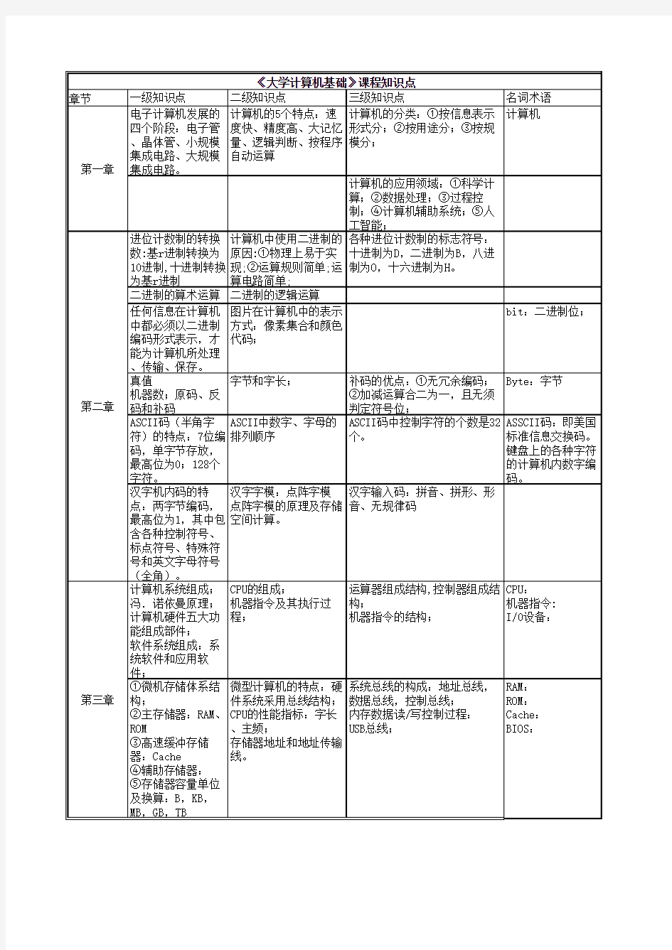 《大学计算机基础》知识点.