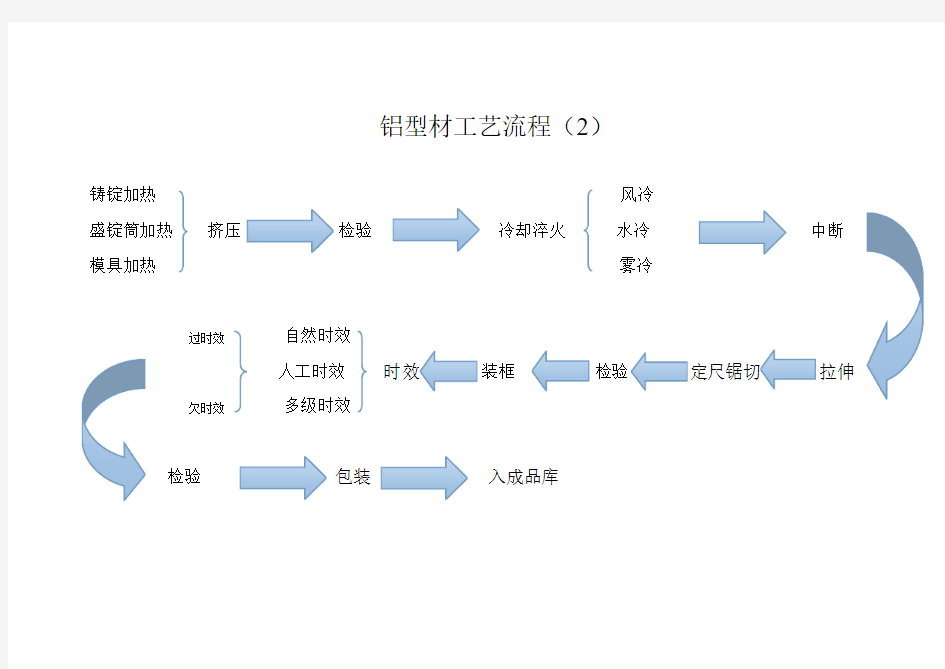 铝型材工艺流程