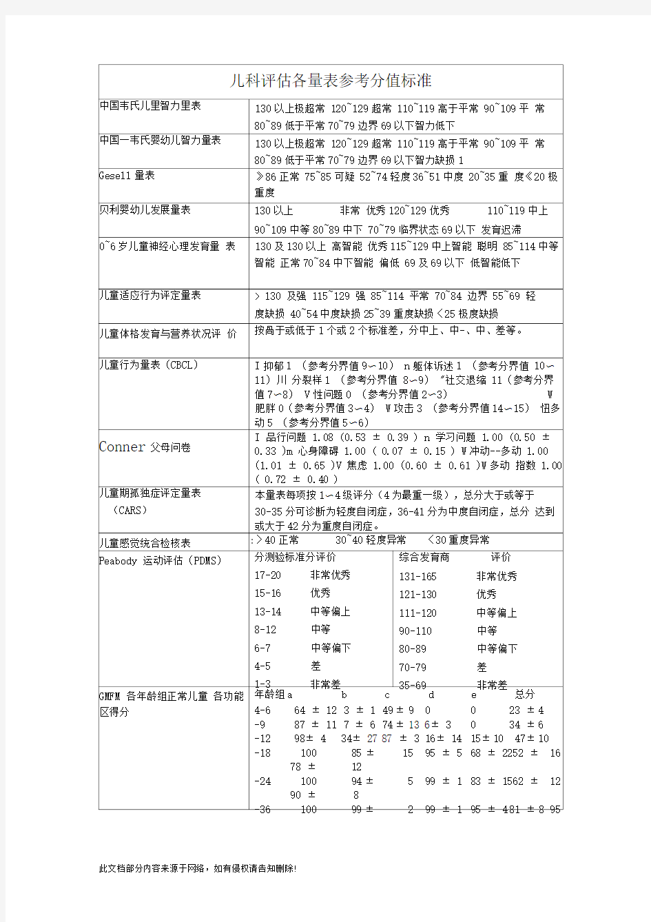 儿科评估各量表参考分值汇总