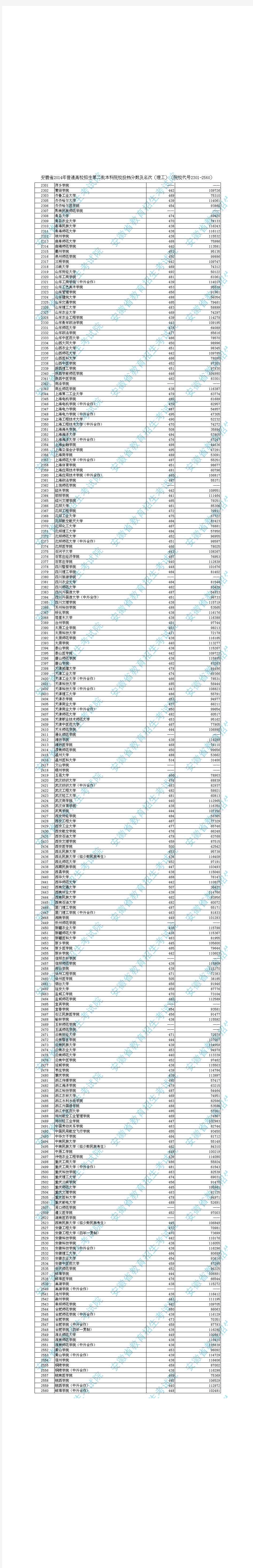 安徽省2014年普通高校招生第二批本科院校投档分数及名次(理工)