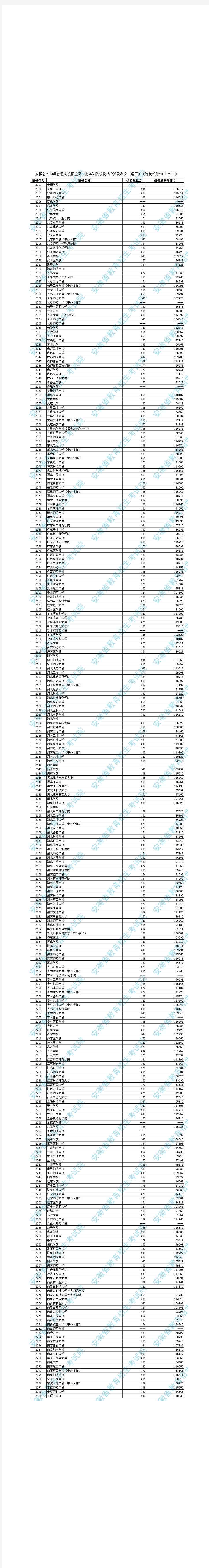 安徽省2014年普通高校招生第二批本科院校投档分数及名次(理工)