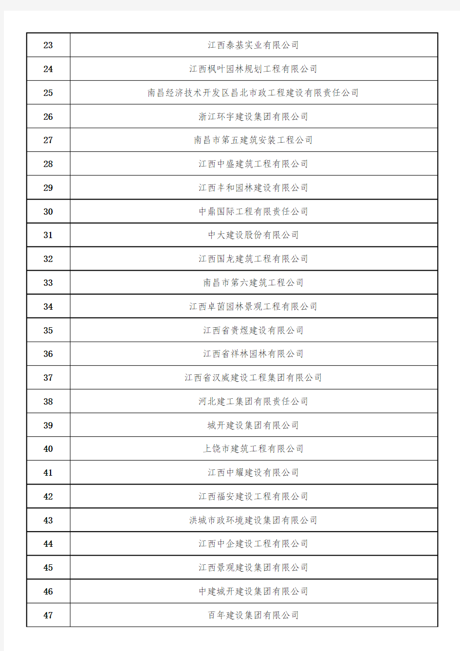2016年《南昌市政府投资工程预选承包商名录》(市政库)