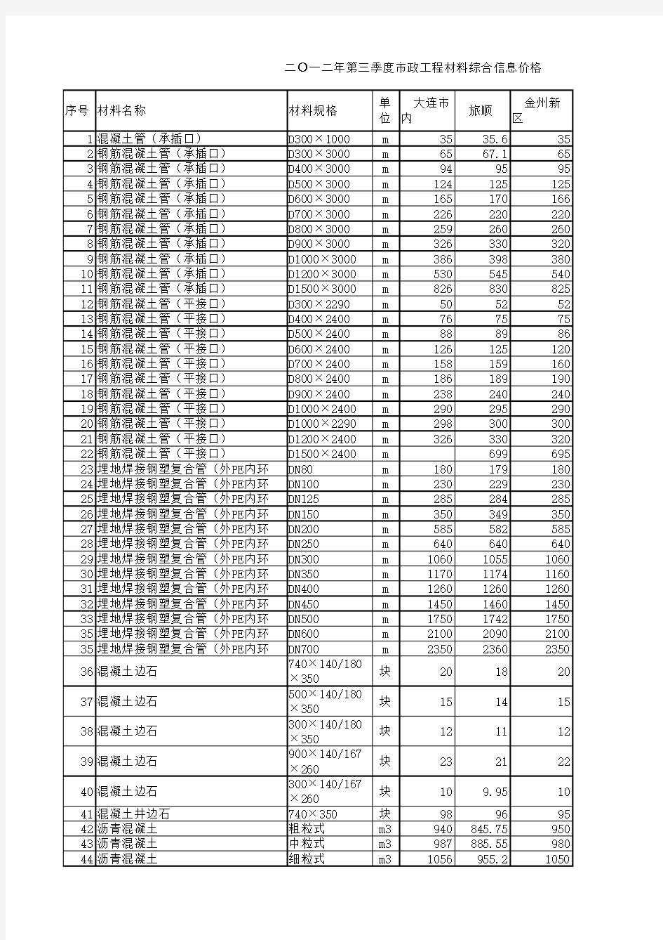 大连市工程造价信息网网刊2012三季度-市政工程