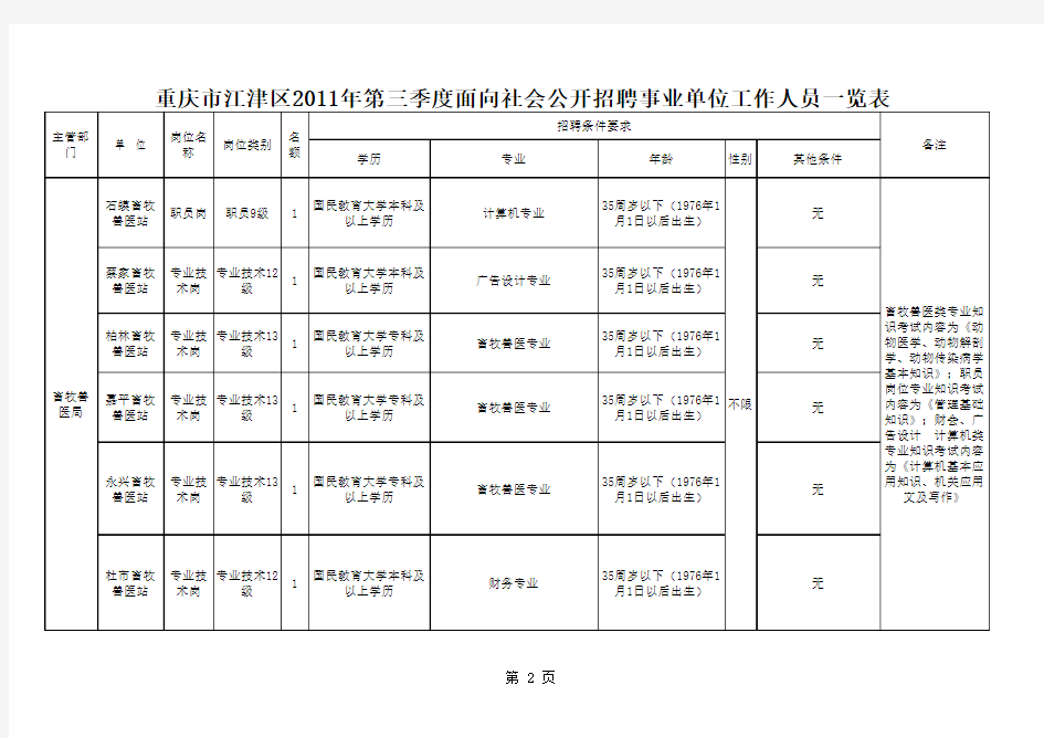 重庆市江津区2011年第三季度面向社会公开招聘事业单位工作人员一览表