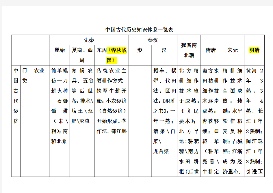 中国古代历史知识体系一览表