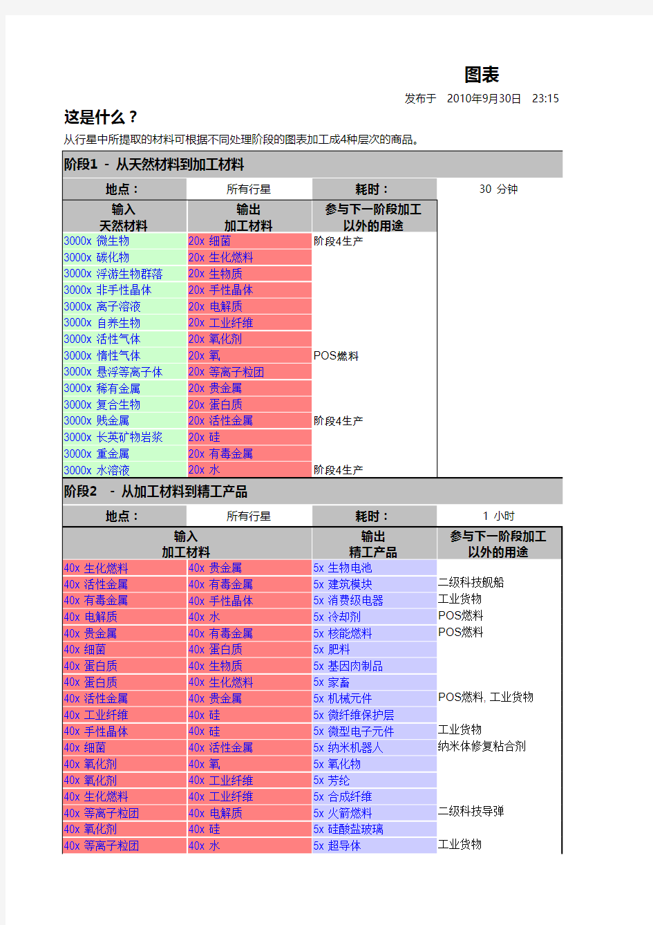 行星开发材料处理阶段图(中文版)1