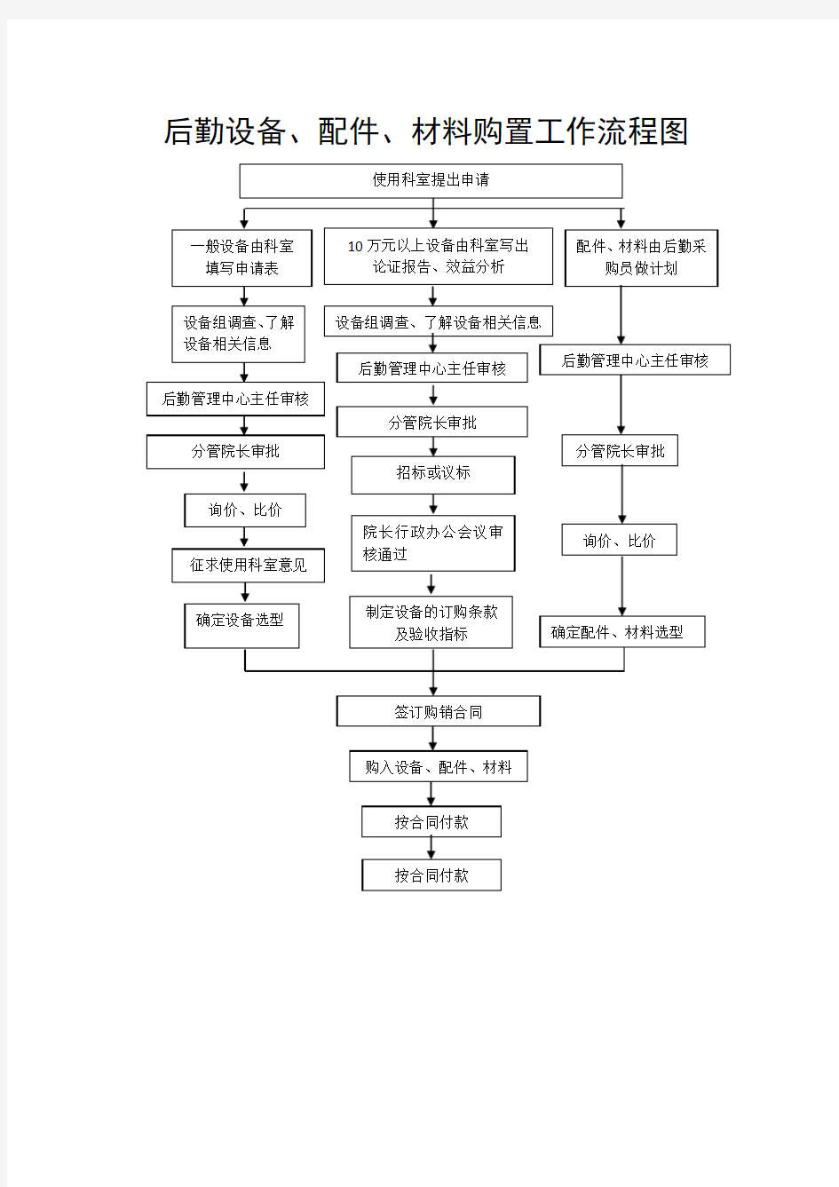 医院后勤标准化工作流程图集