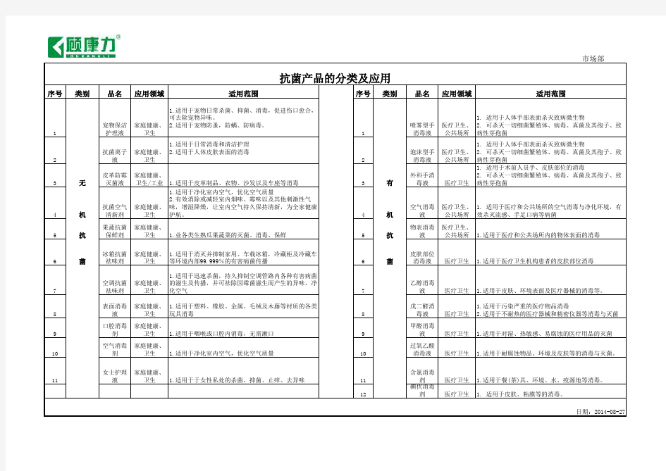 抗菌产品的分类及应用领域