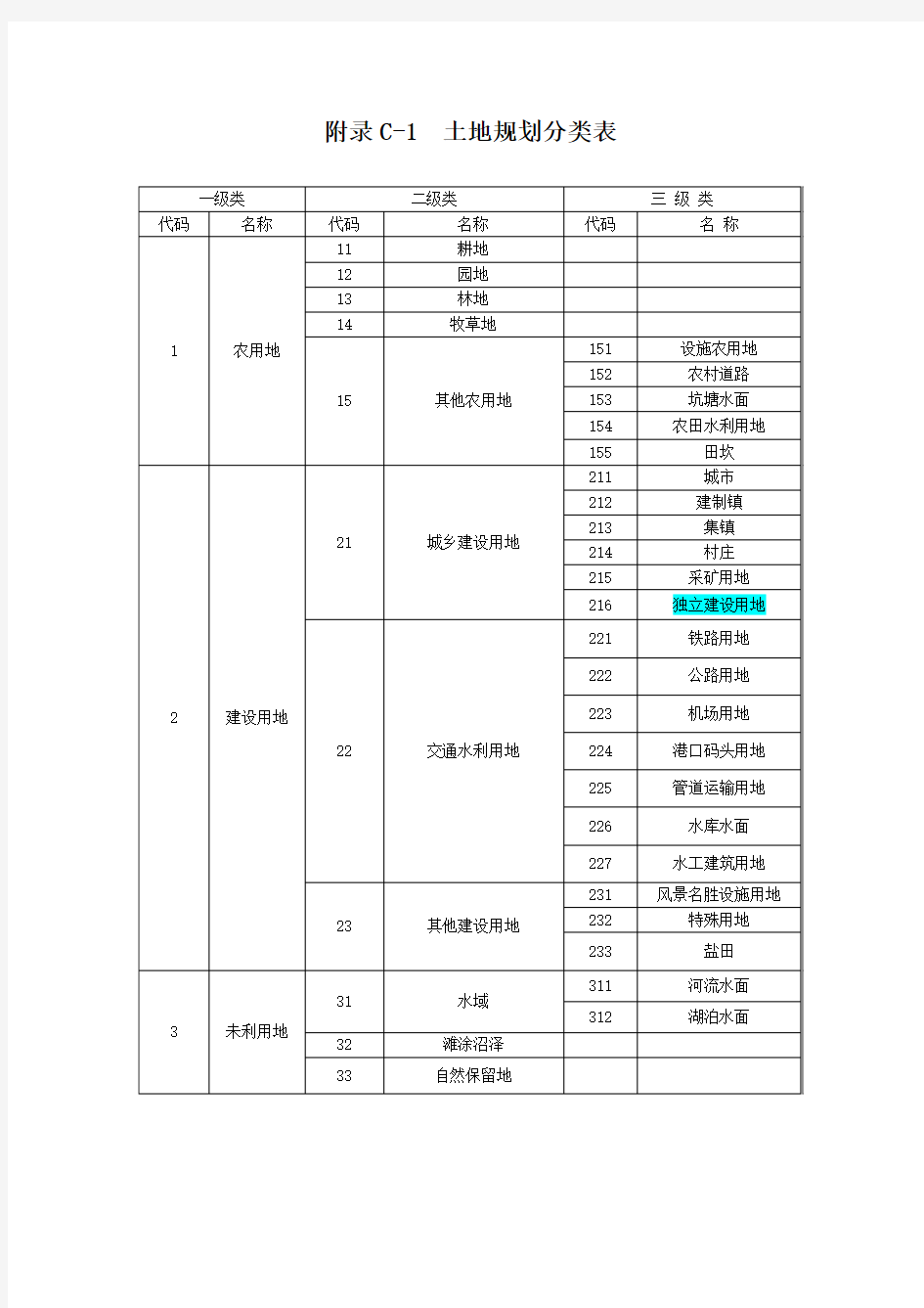 土地规划分类详细说明