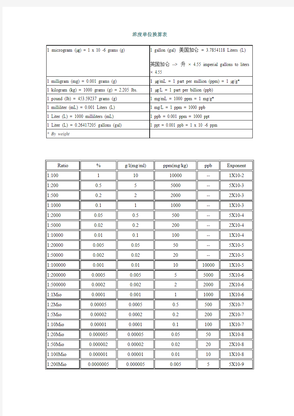 浓度单位换算表