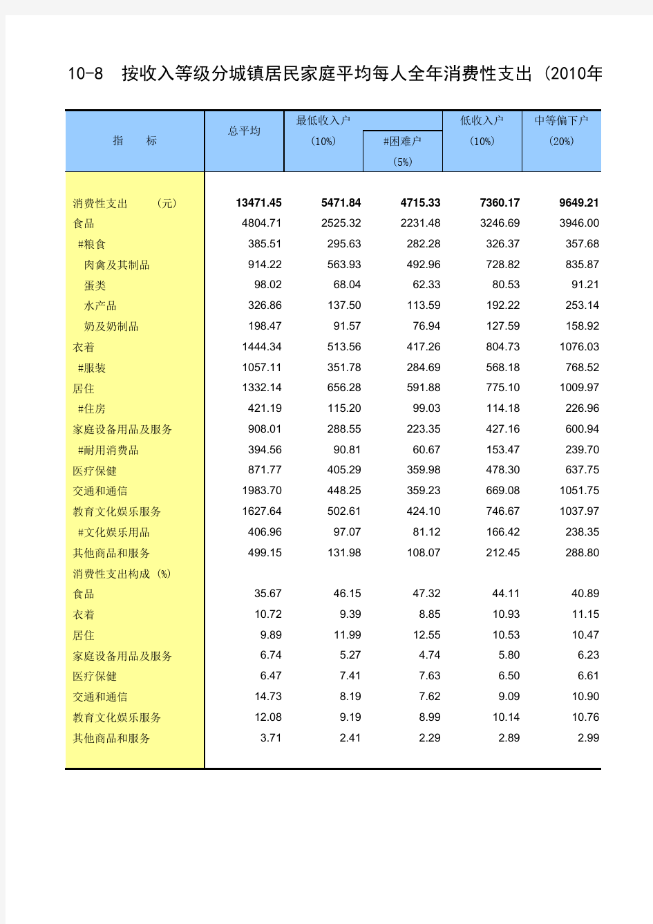 按收入等级分城镇居民家庭平均每人全年消费性支出 (2010年)