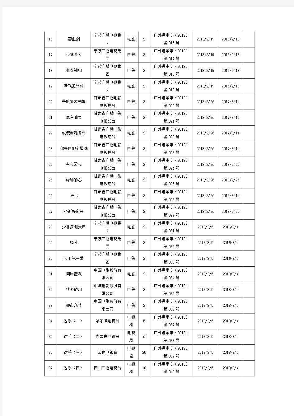 2013年度全国引进境外影视剧情况