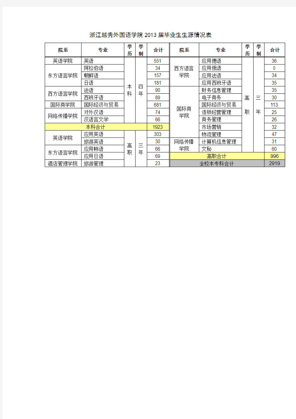 浙江越秀外国语学院2013届毕业生生源情况表doc