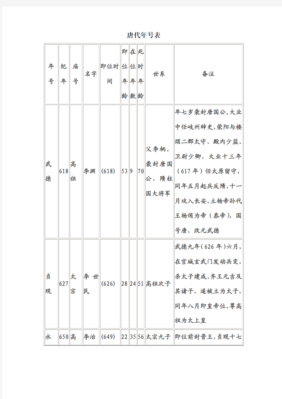 唐代年号表