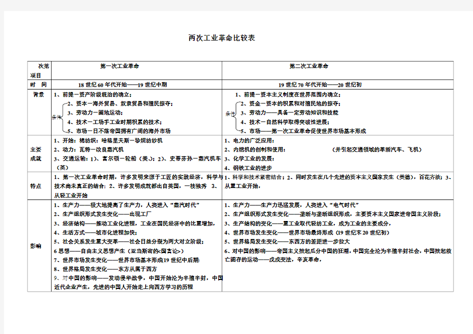 两次工业革命比较表