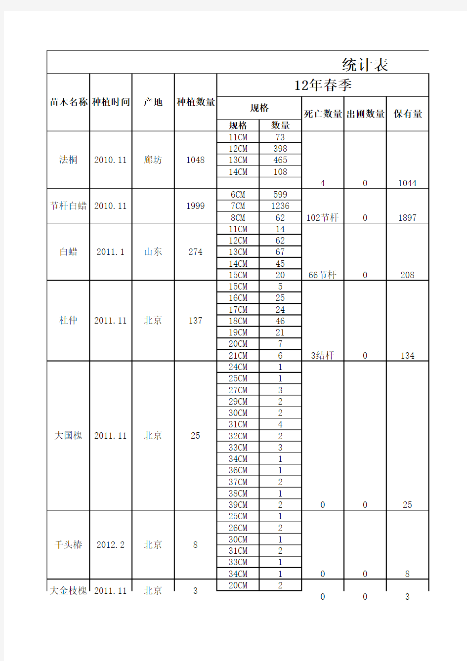 苗圃苗木统计