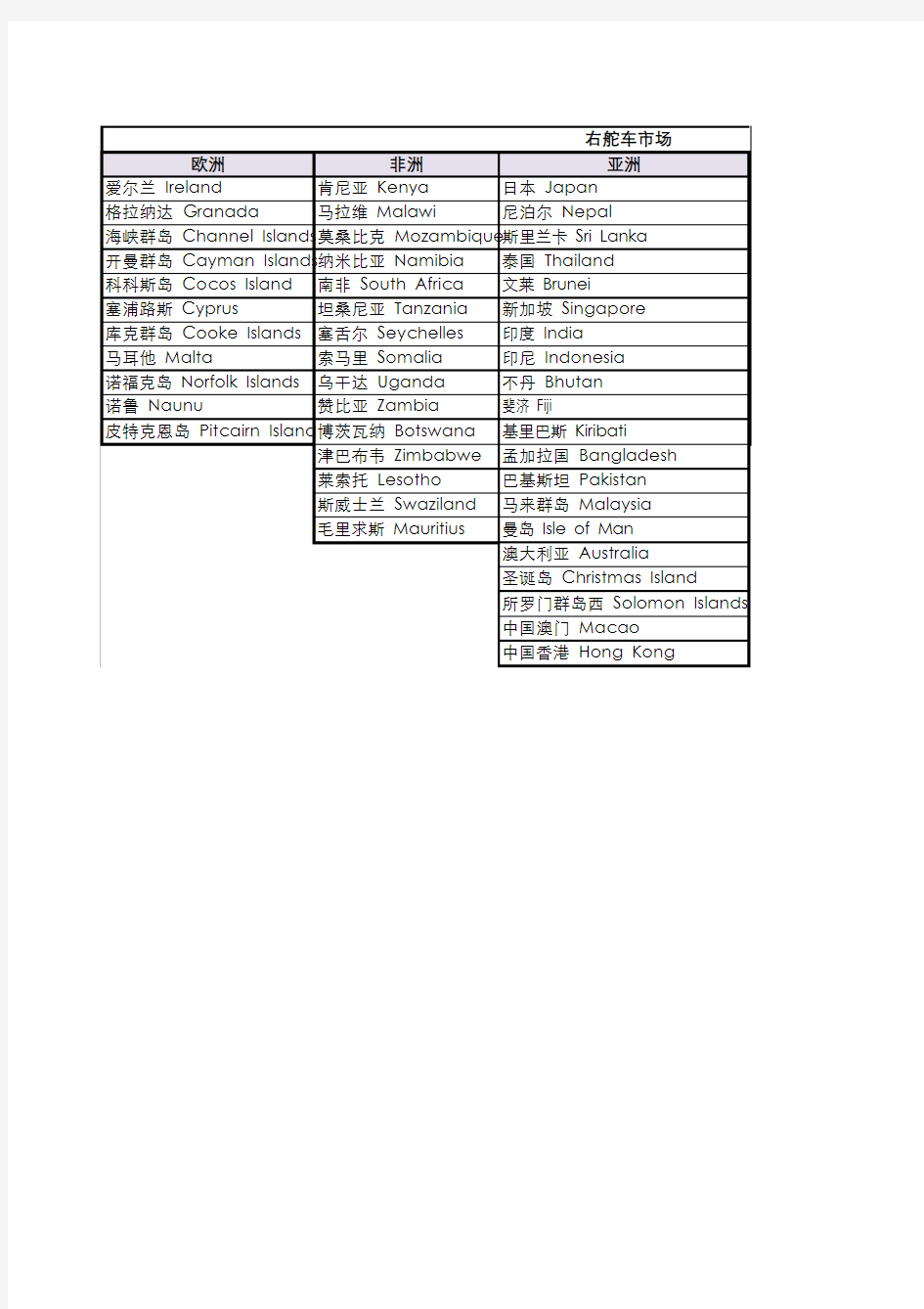 右舵车(左驾)国家名单