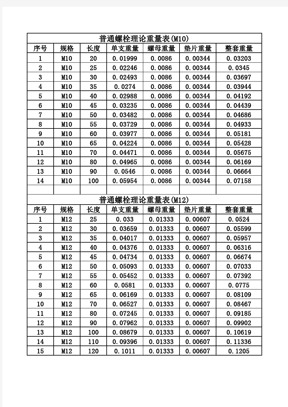 普通螺栓重量表(国标)最新