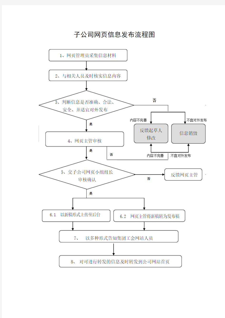 子公司网页信息发布流程图