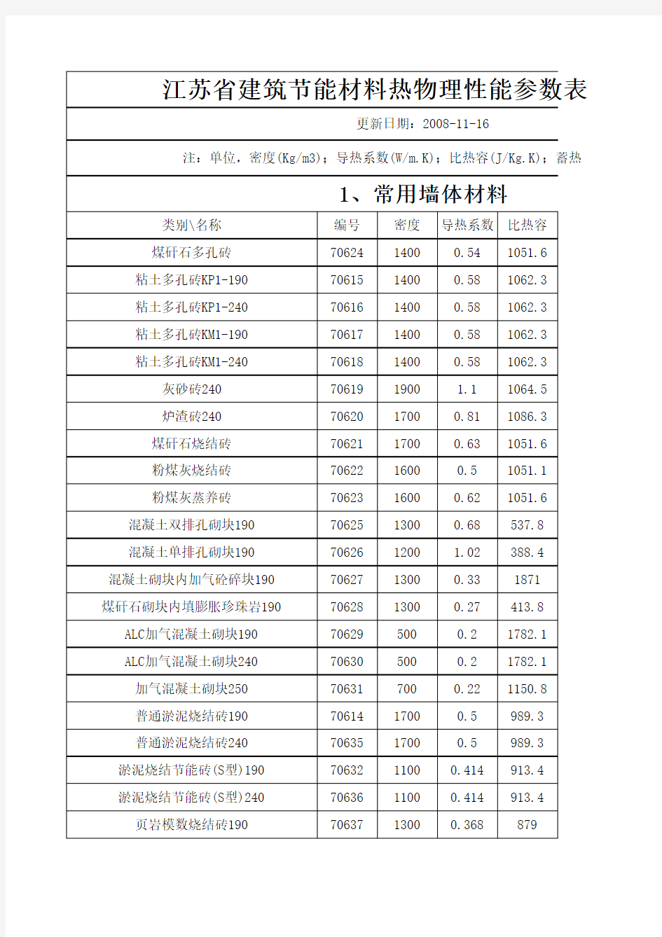 物理性能参数表